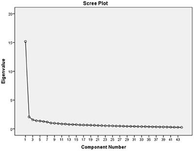 Identification and assessment of stress and associated stressors among veterinary students in India using a cross-sectional questionnaire survey